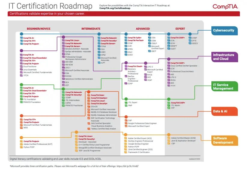 CompTIA Certification Learning Path