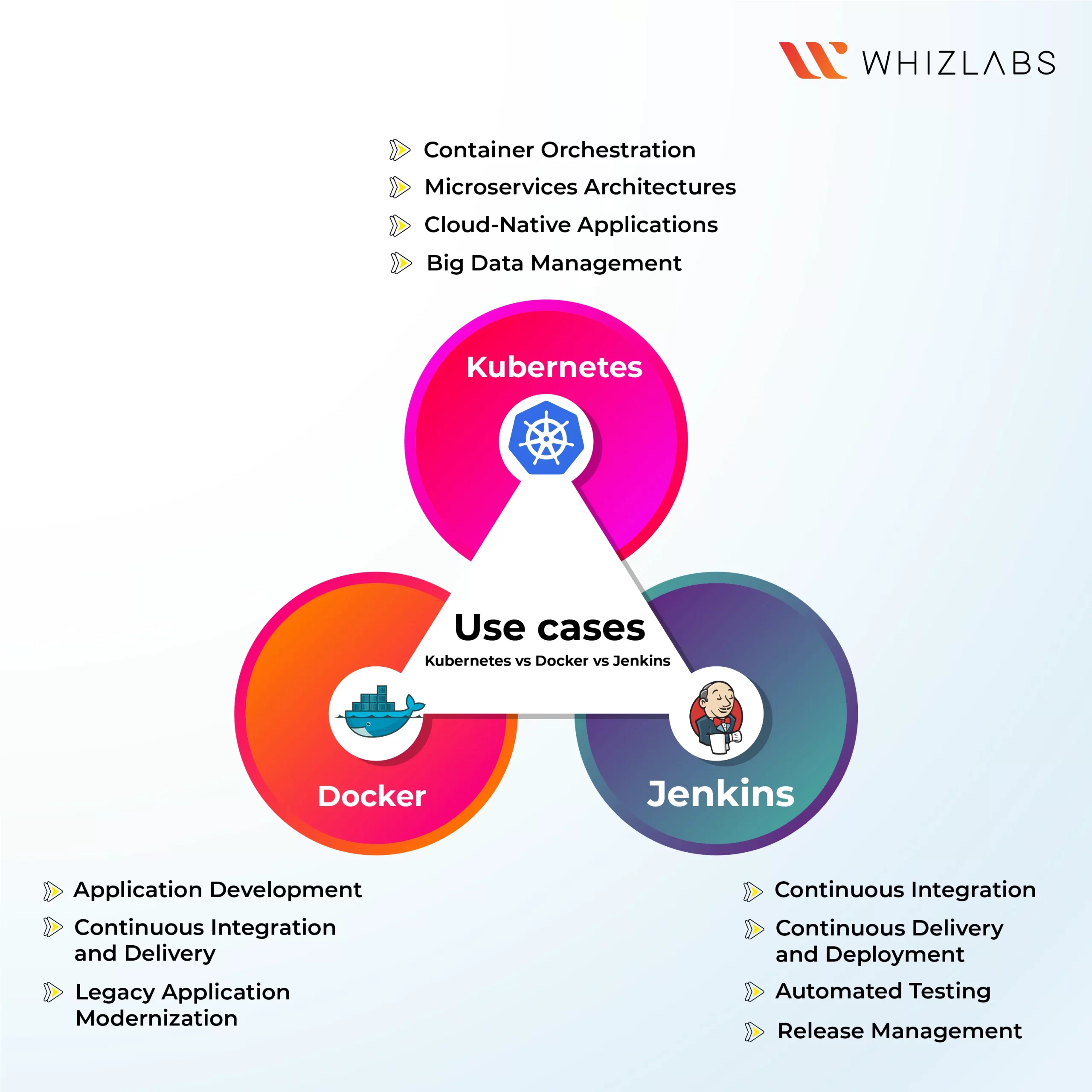 Kubernetes vs Docker vs Jenkins