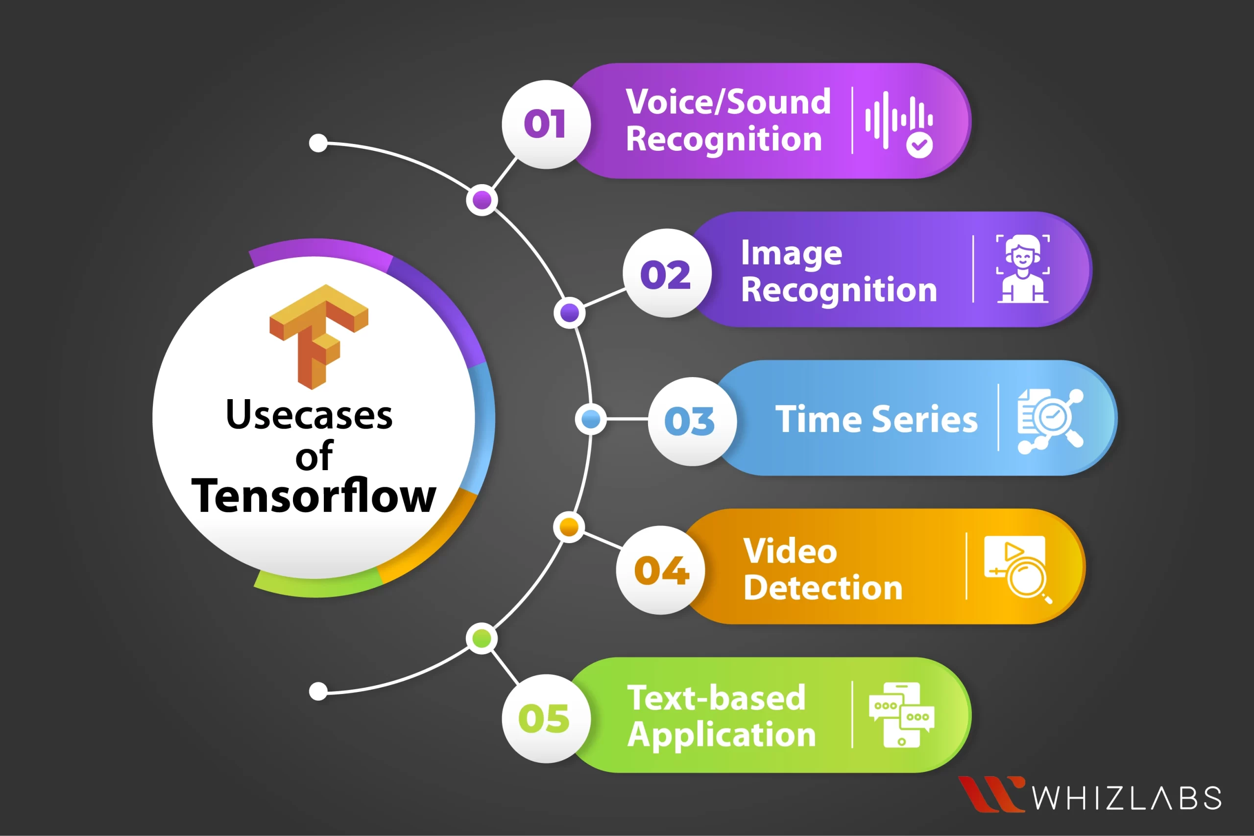 Usecases of Tensorflow