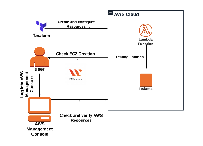 hands-on labs for AWS