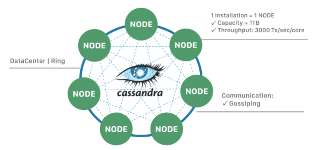 cassandra-architecture