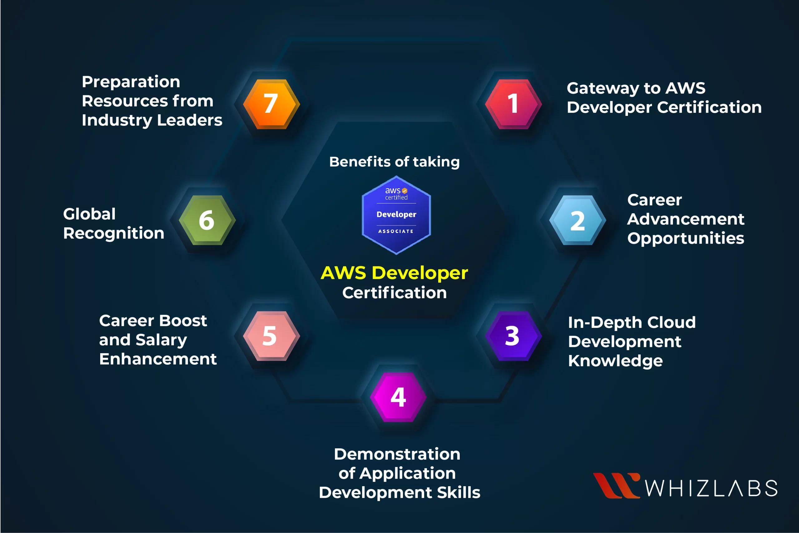 AWS certification benefits