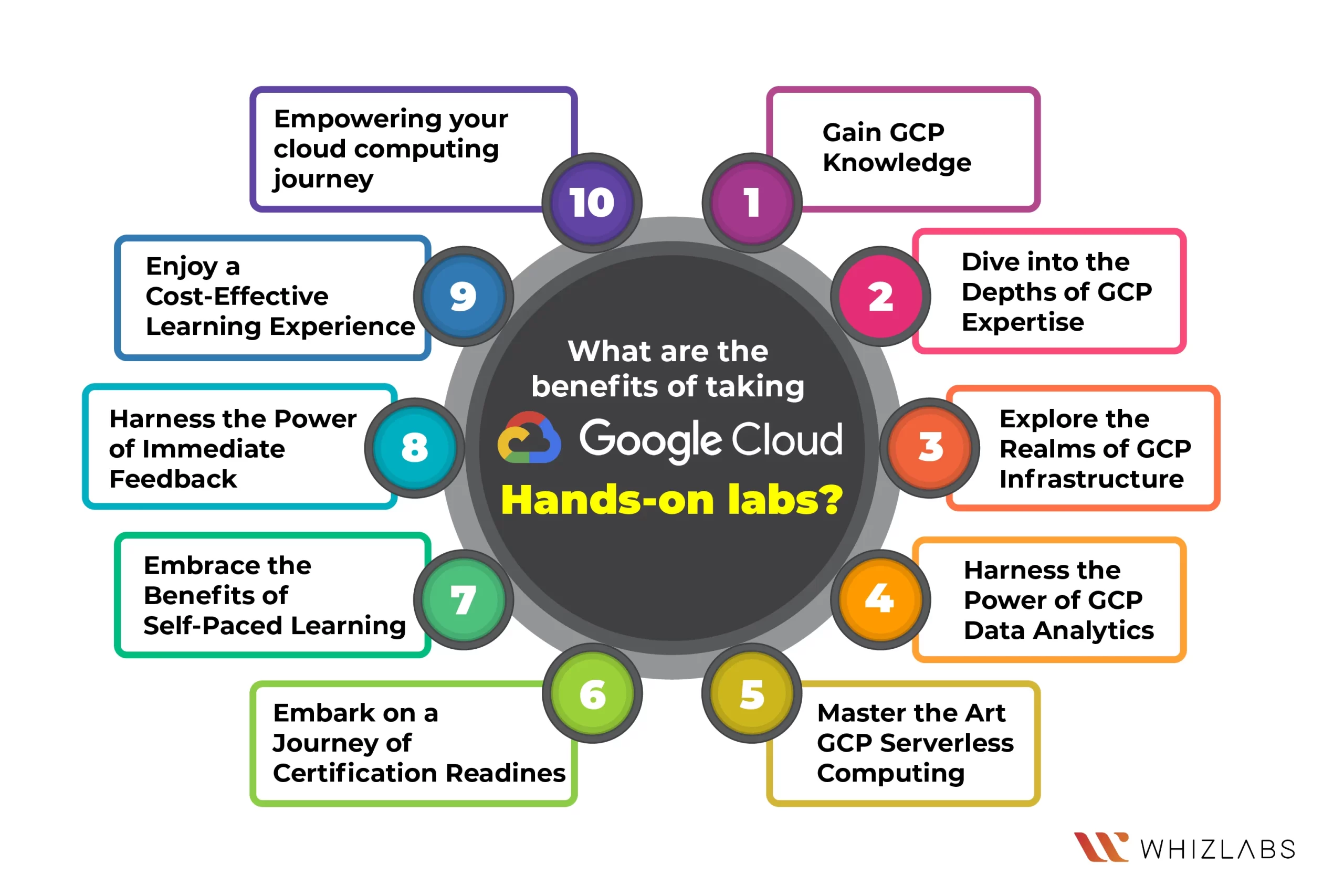 benefits of Google Cloud Hands-on Labs