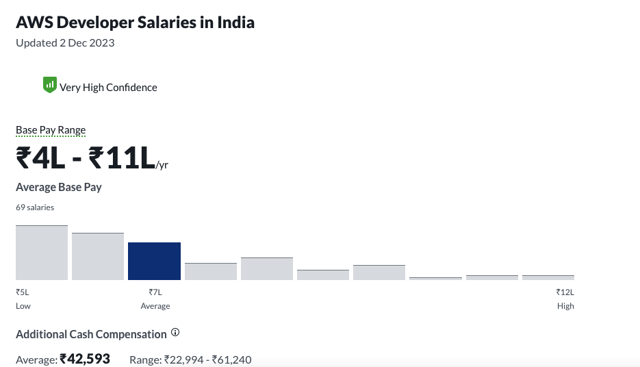 aws-developer-salaries-india