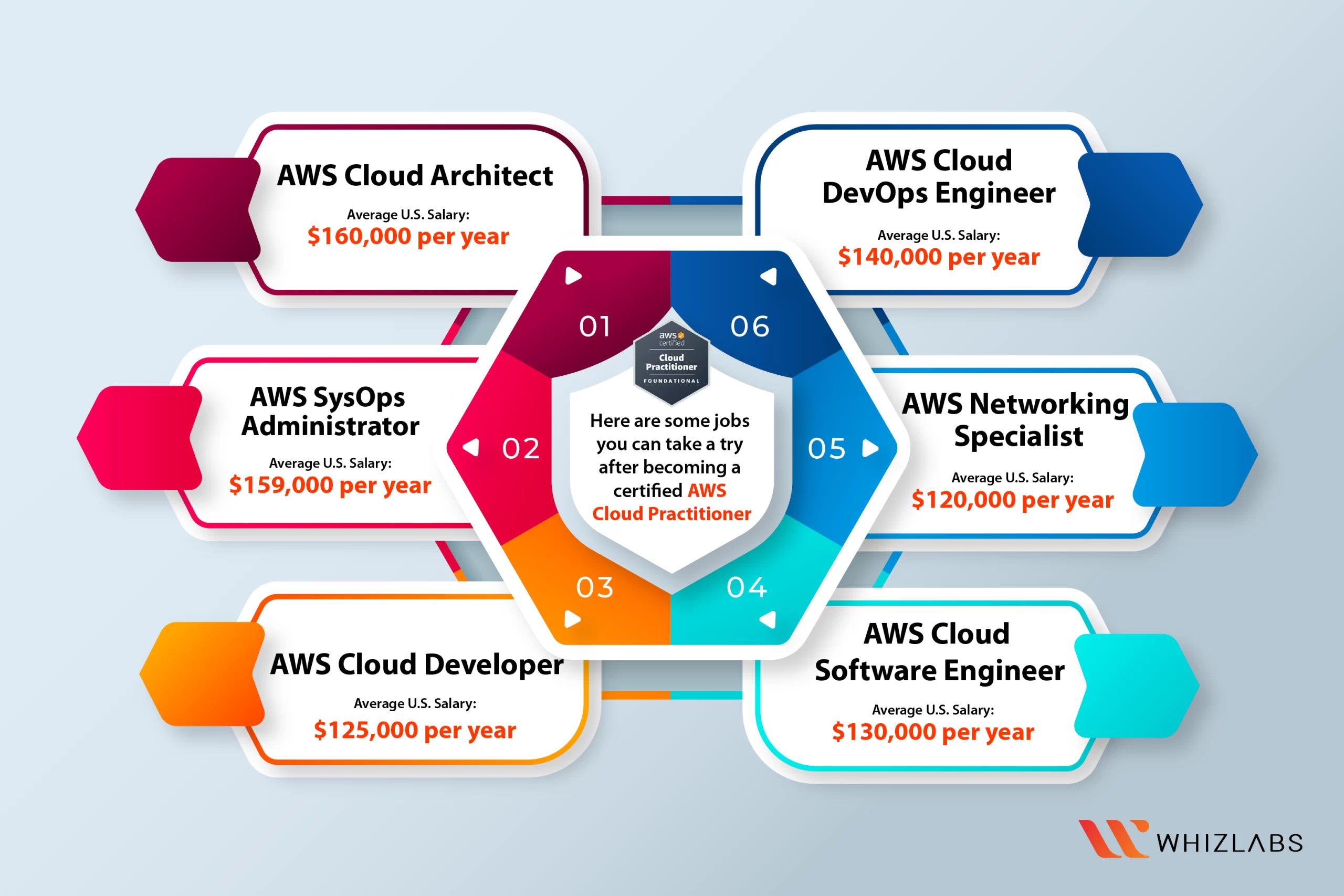 AWS Cloud Practitioner Jobs for you
