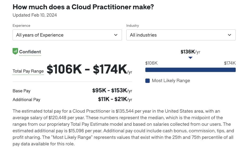 AWS Cloud Practitioner salary