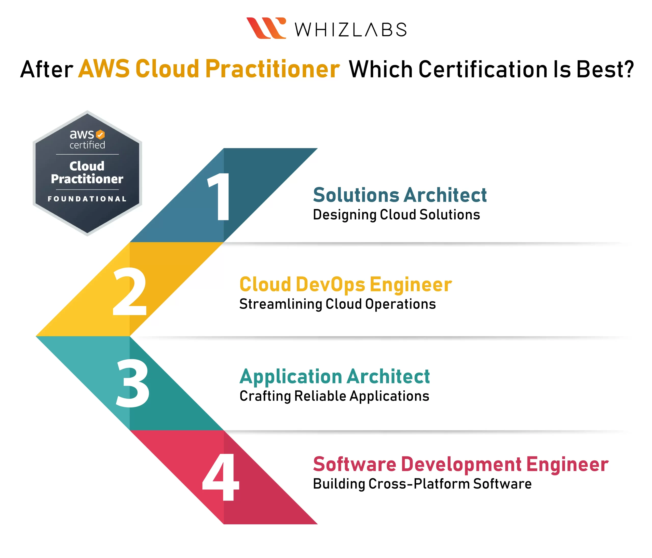AWS cloud practitioner