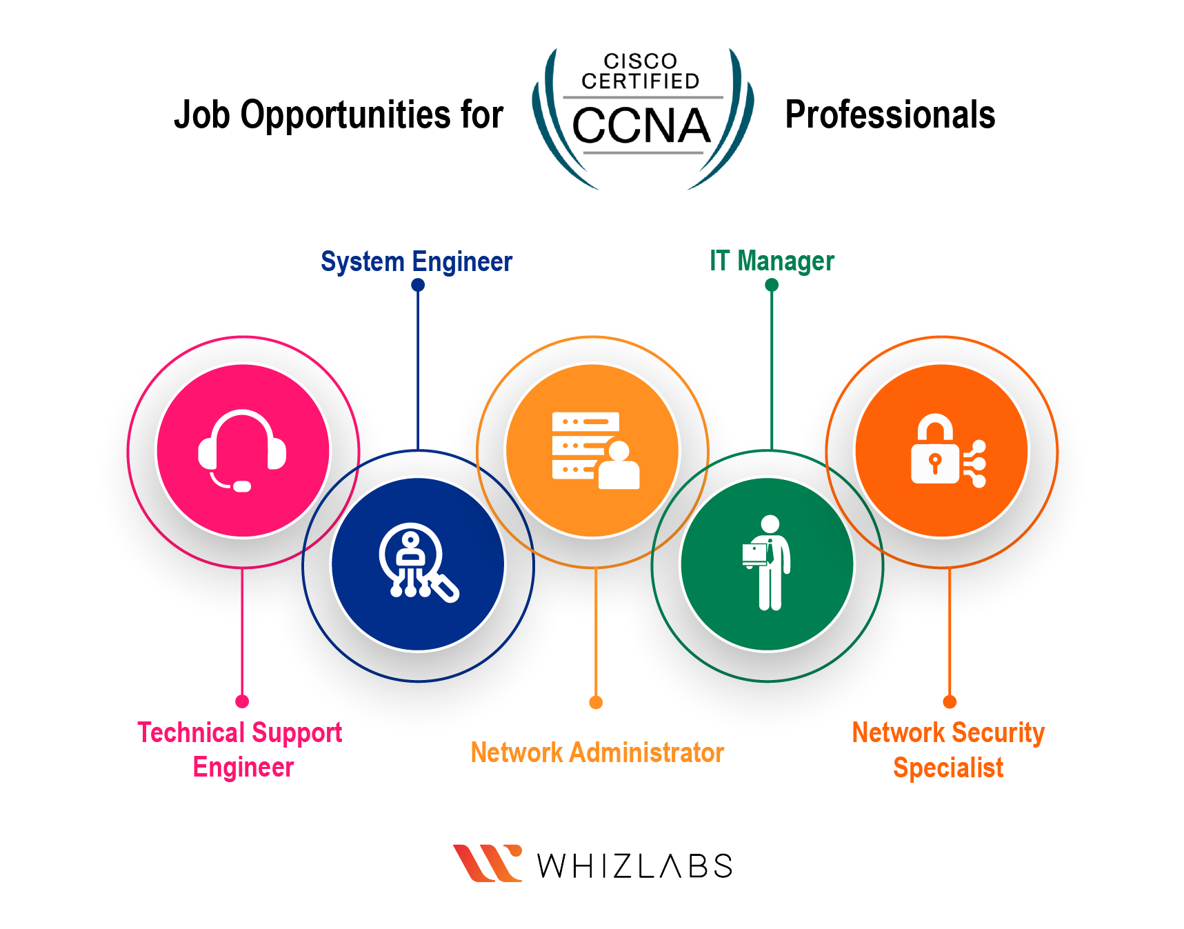 CompTIA vs CCNA