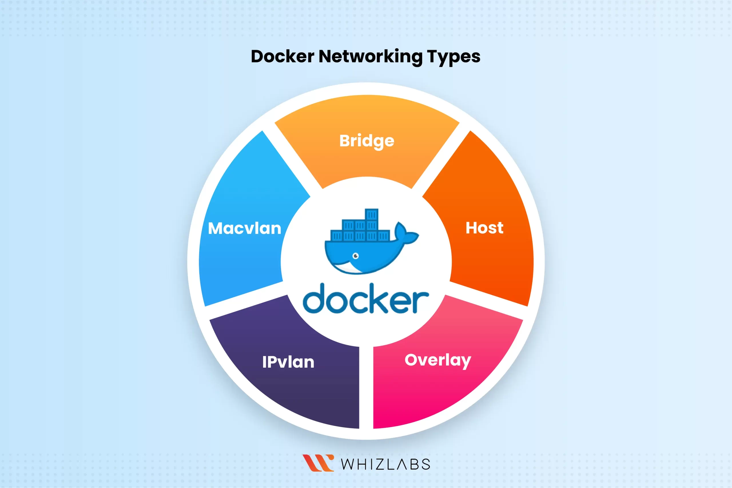 Docker Networking types