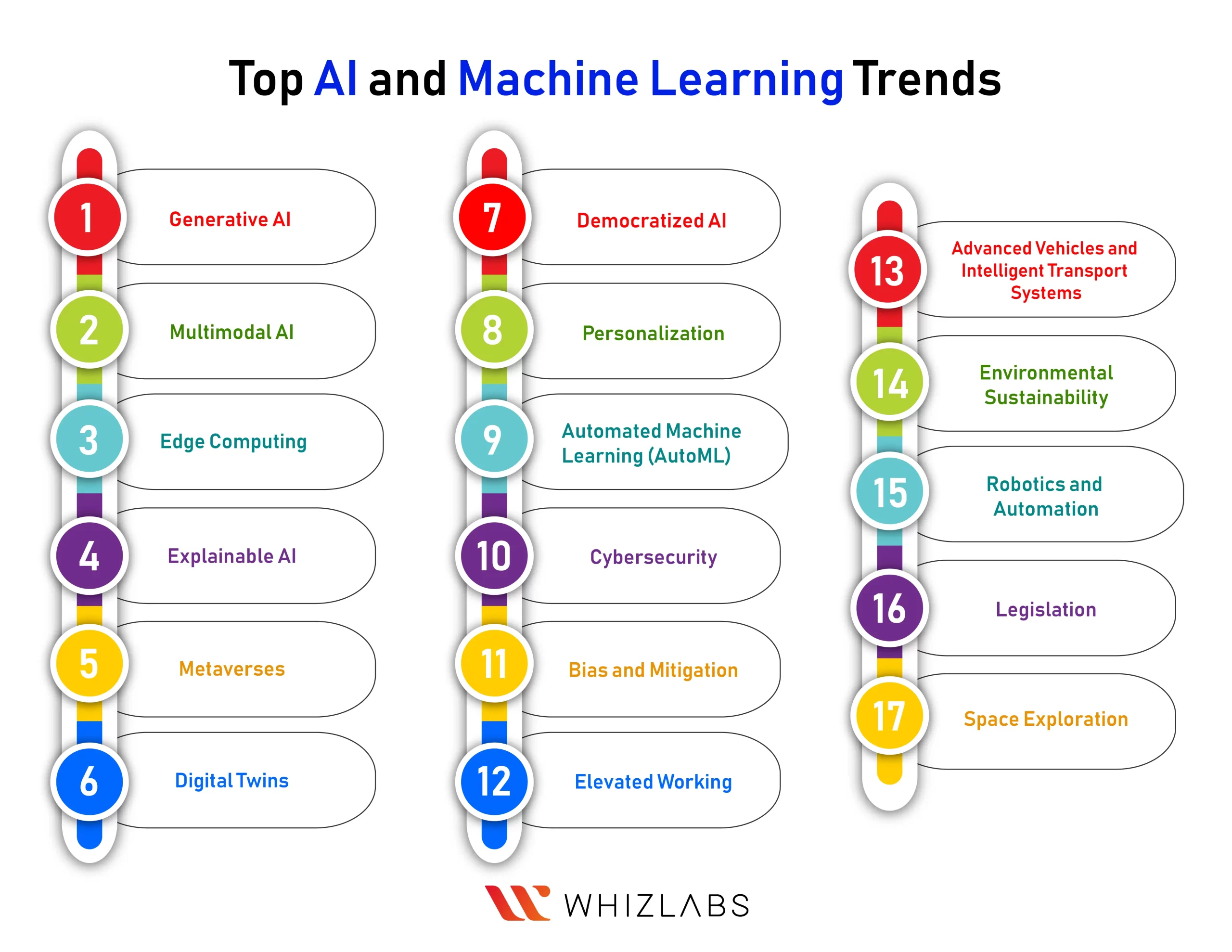  AI and Machine Learning Trends