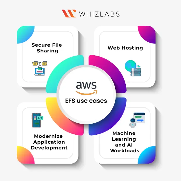 Amazon EFS use Cases