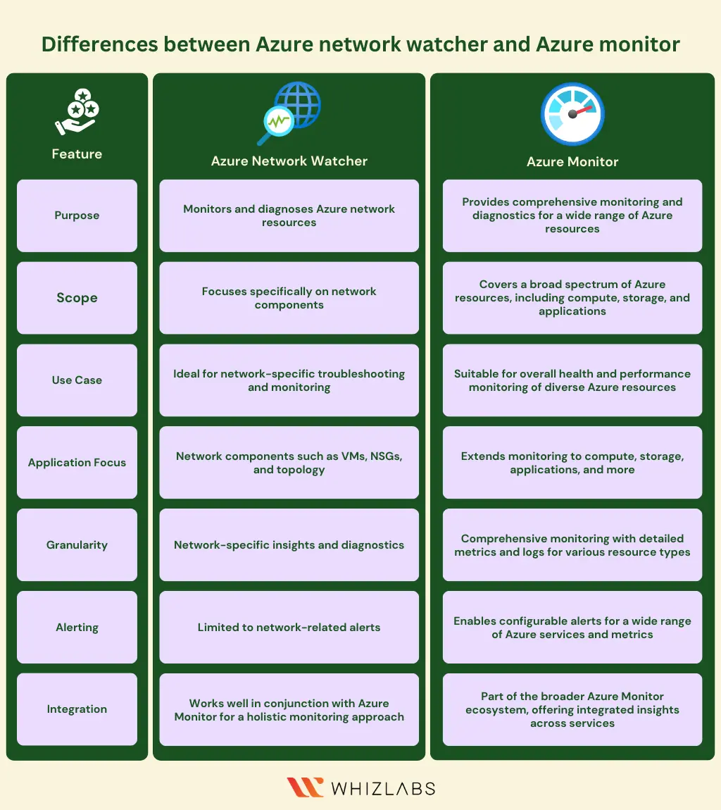Differences between Azure network watcher and Azure monitor
