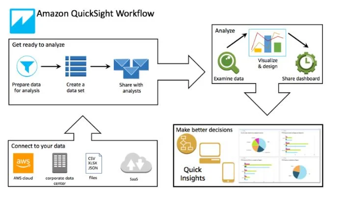 Amazon QuickSight workflow