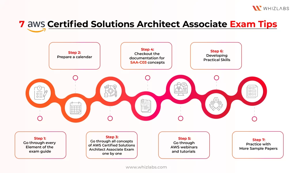 AWS Certified Solutions Architect Associate Exam Tips 