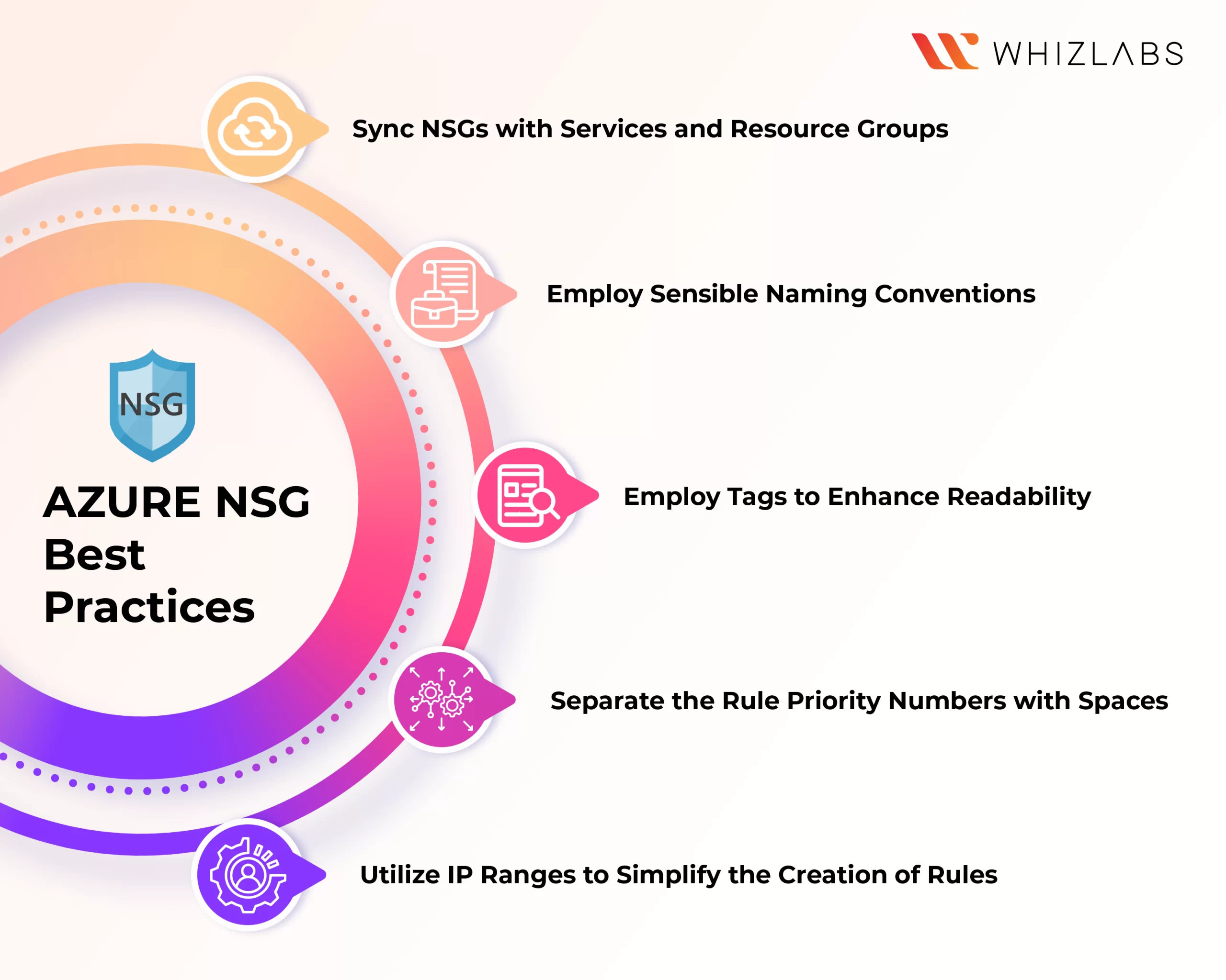 Azure-NSG-Best-Practices