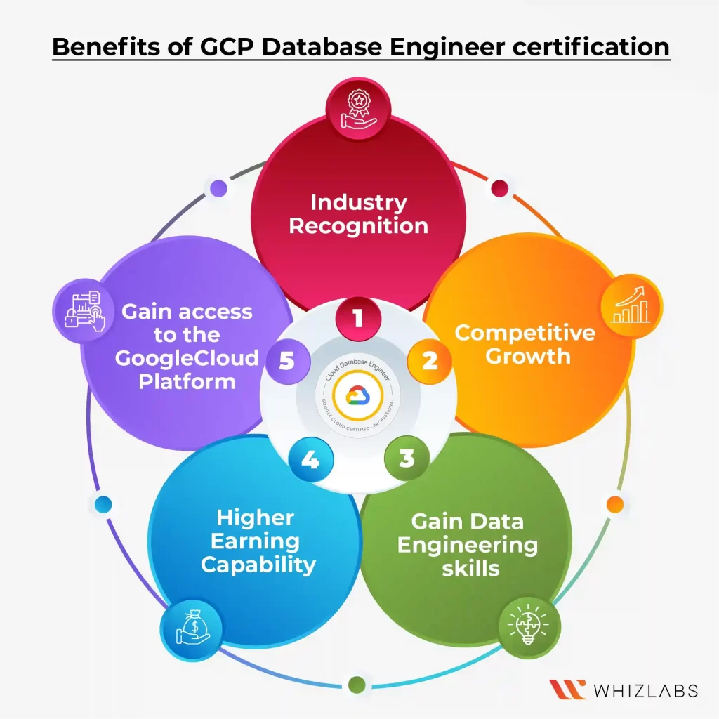 Benefits of GCP Database Engineer Certification