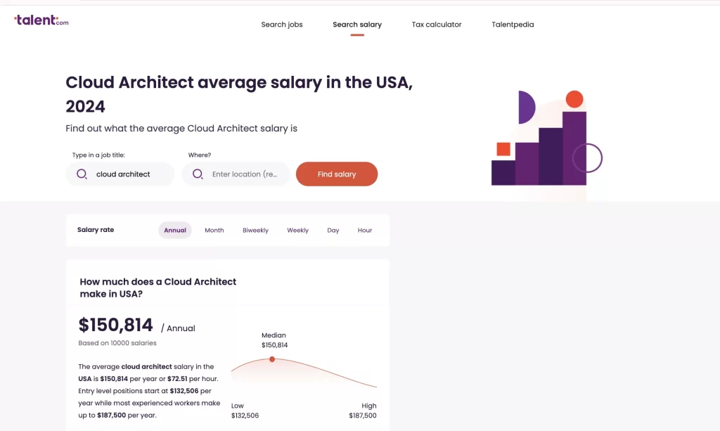 Cloud Architect average salary in the USA