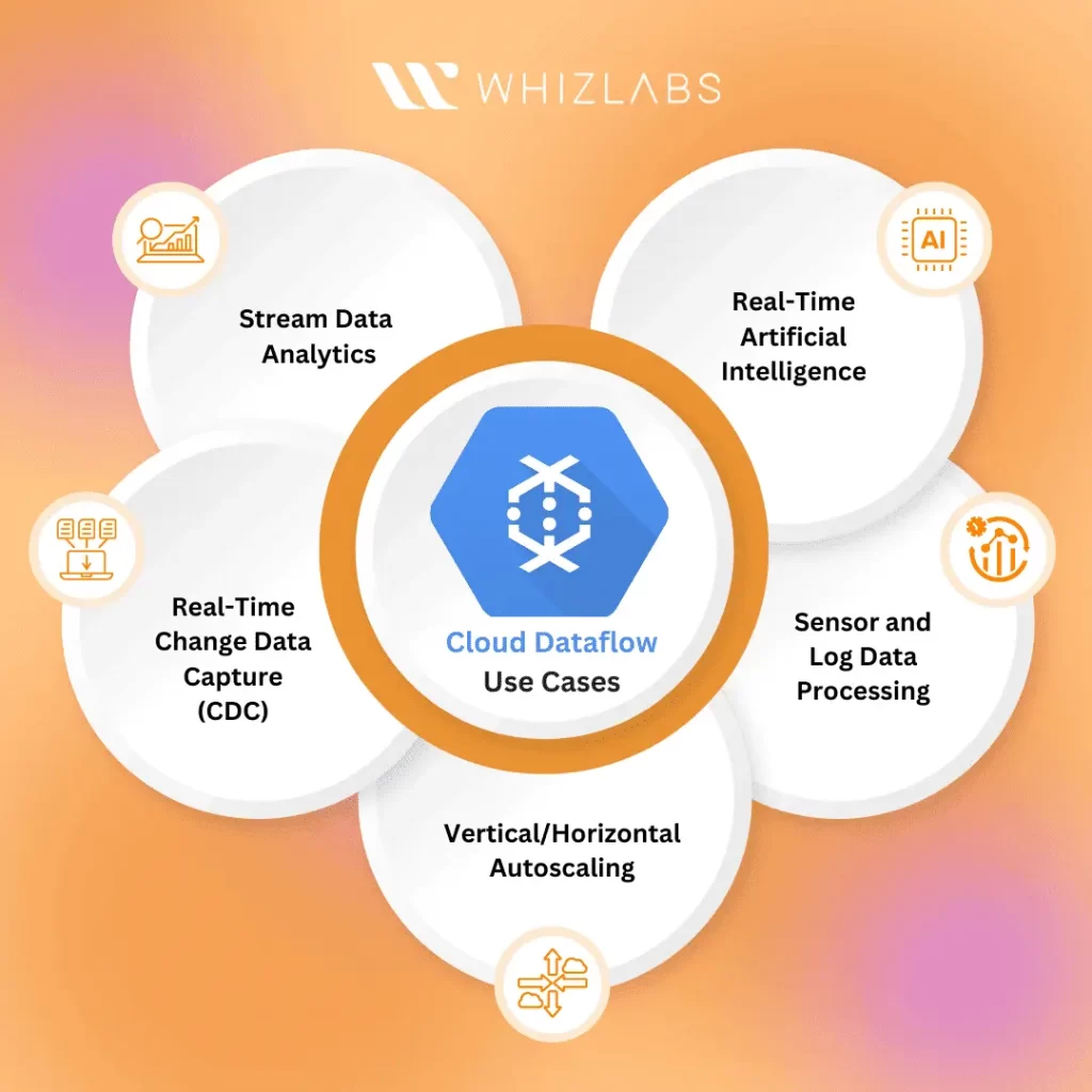 Cloud Dataflow Use Cases