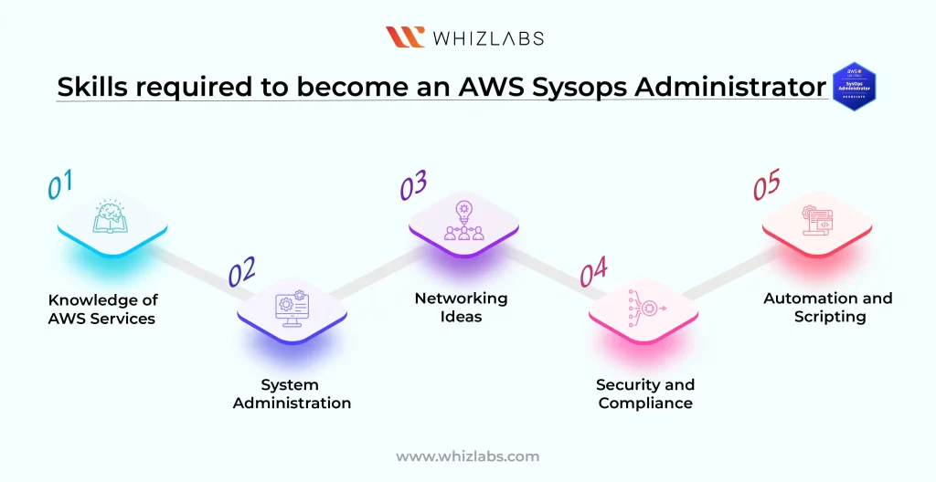 Skills required to become an AWS Sysops Administrator