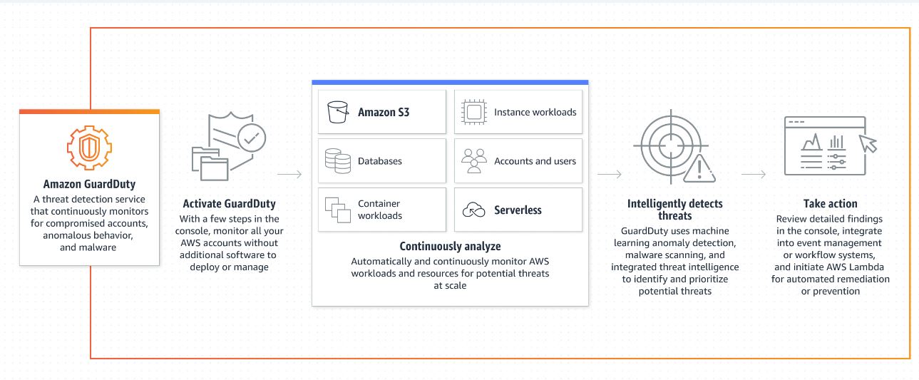 amazonguarduty working