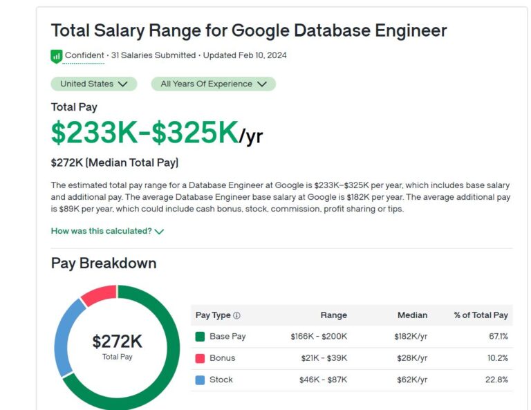 5 Benefits Of GCP Database Engineer Certification Whizlabs 5 benefits of gcp database engineer certification whizlabs