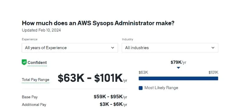 roles and responsibilities of an AWS sysops administrator