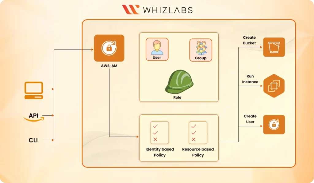 aws iam policy