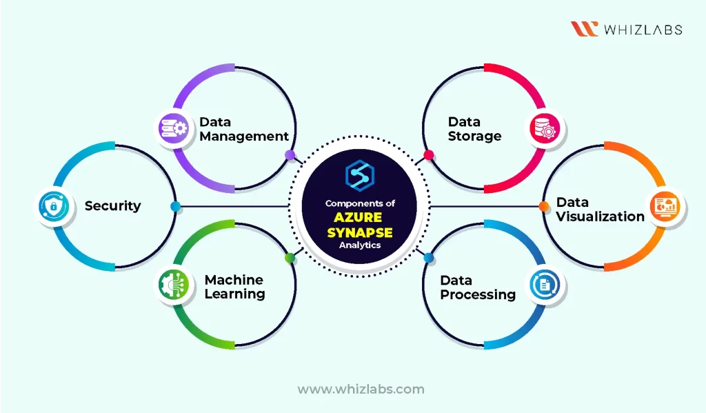 components of azure synapse analytics