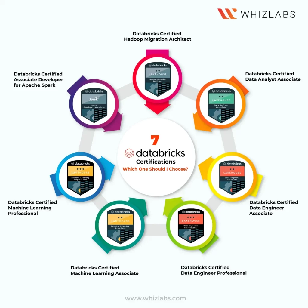 databricks certifications list