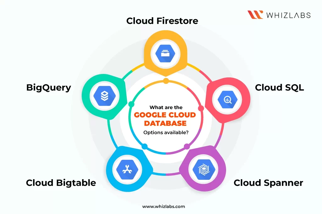 google cloud database options