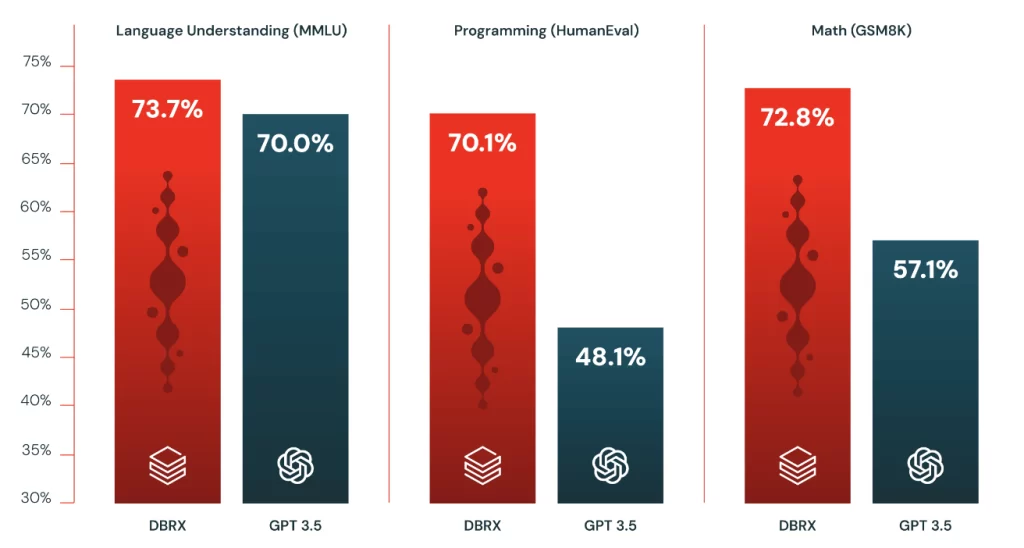 performance comparison for dbrx vs chaptgpt