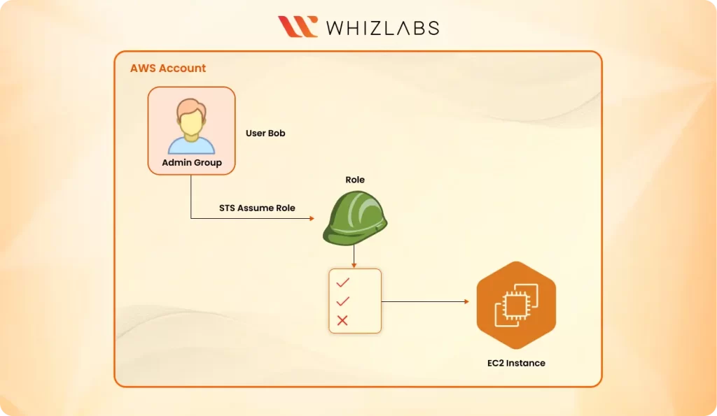 roles of aws iam