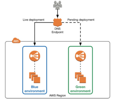 Blue Green Deployment