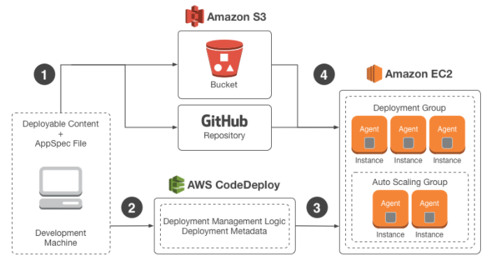 Working with Code Deploy