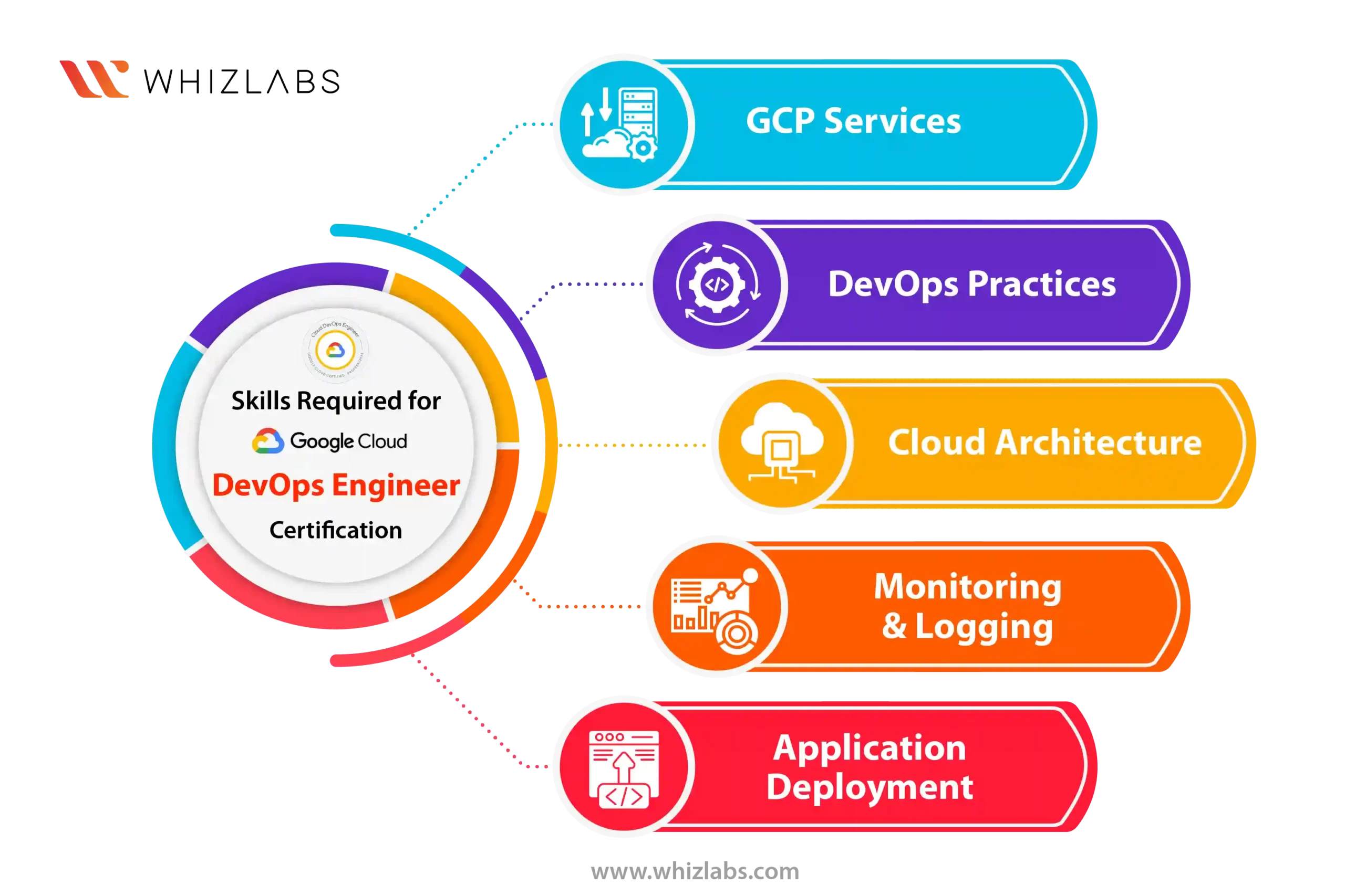 Google Cloud DevOps Engineer Certification