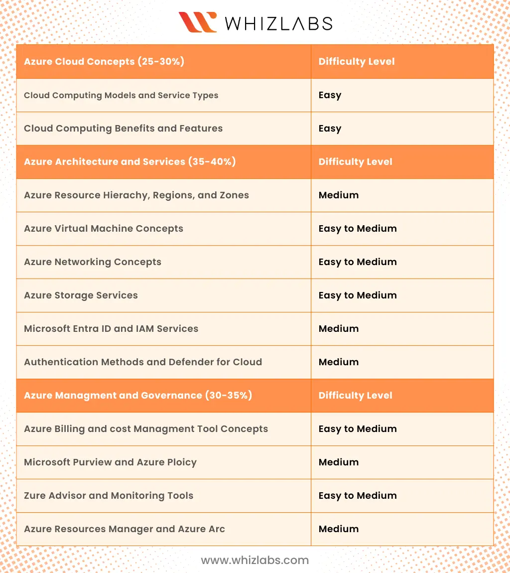 AZ-900 Exam Domains Difficulty Level