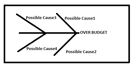 Cause-and-effect diagram
