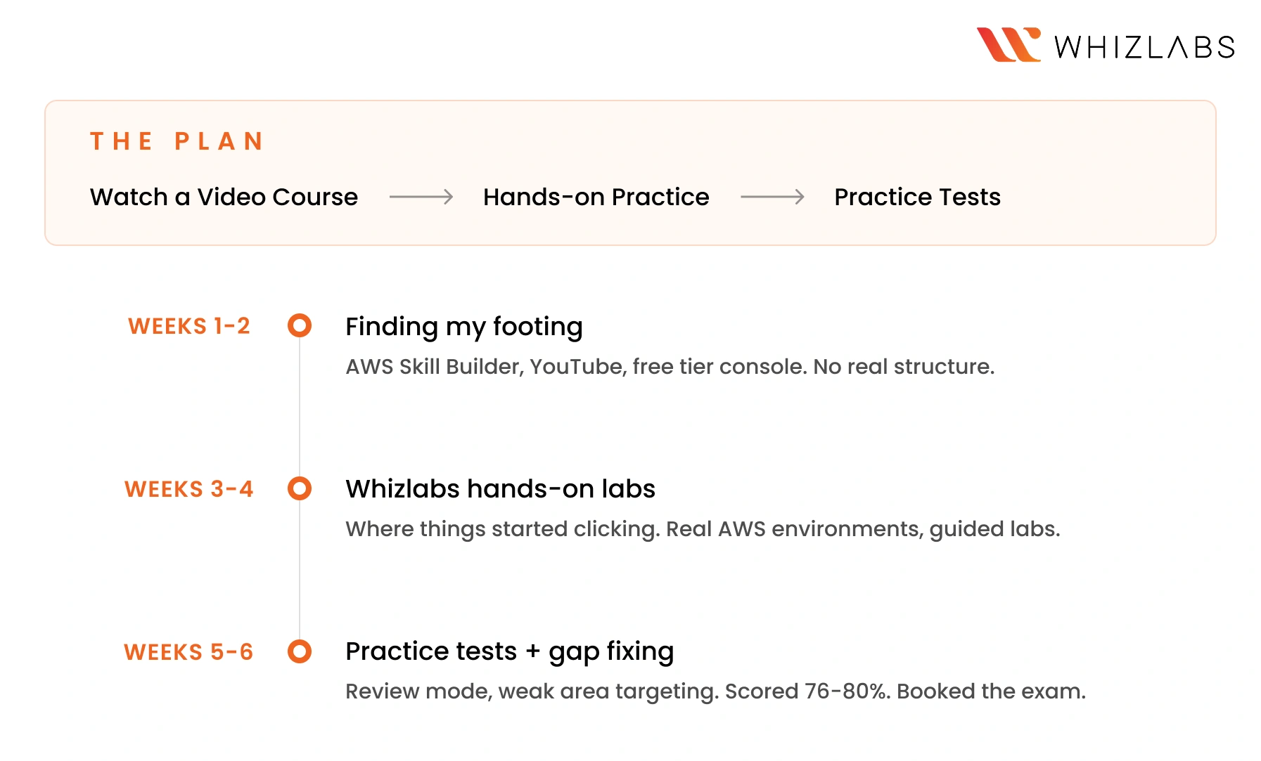 My SAA-C03 Study Plan