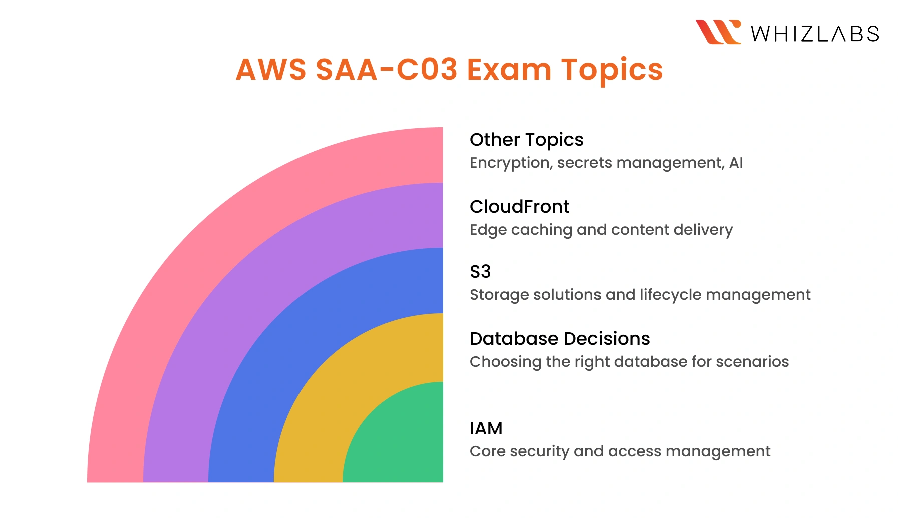 aws saa-c03 exam topics