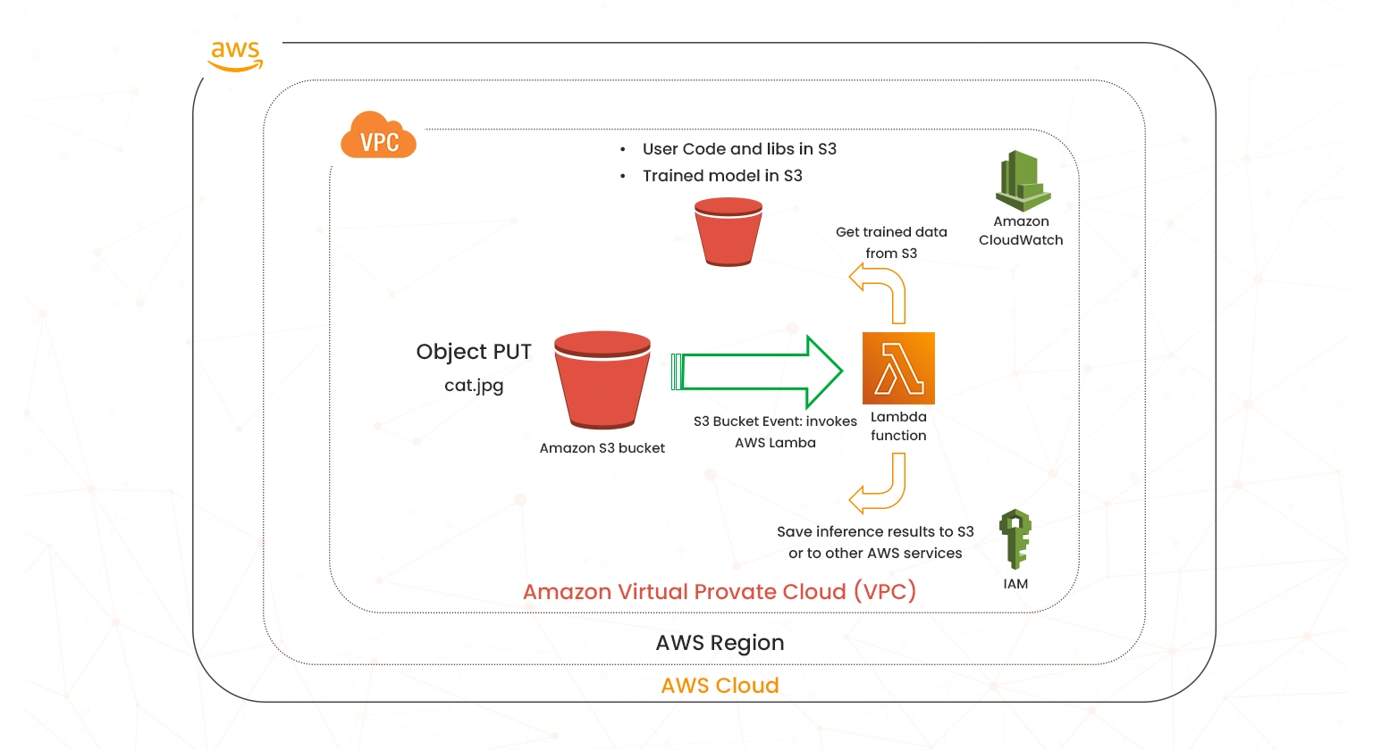 aws lambda in ai model deployment