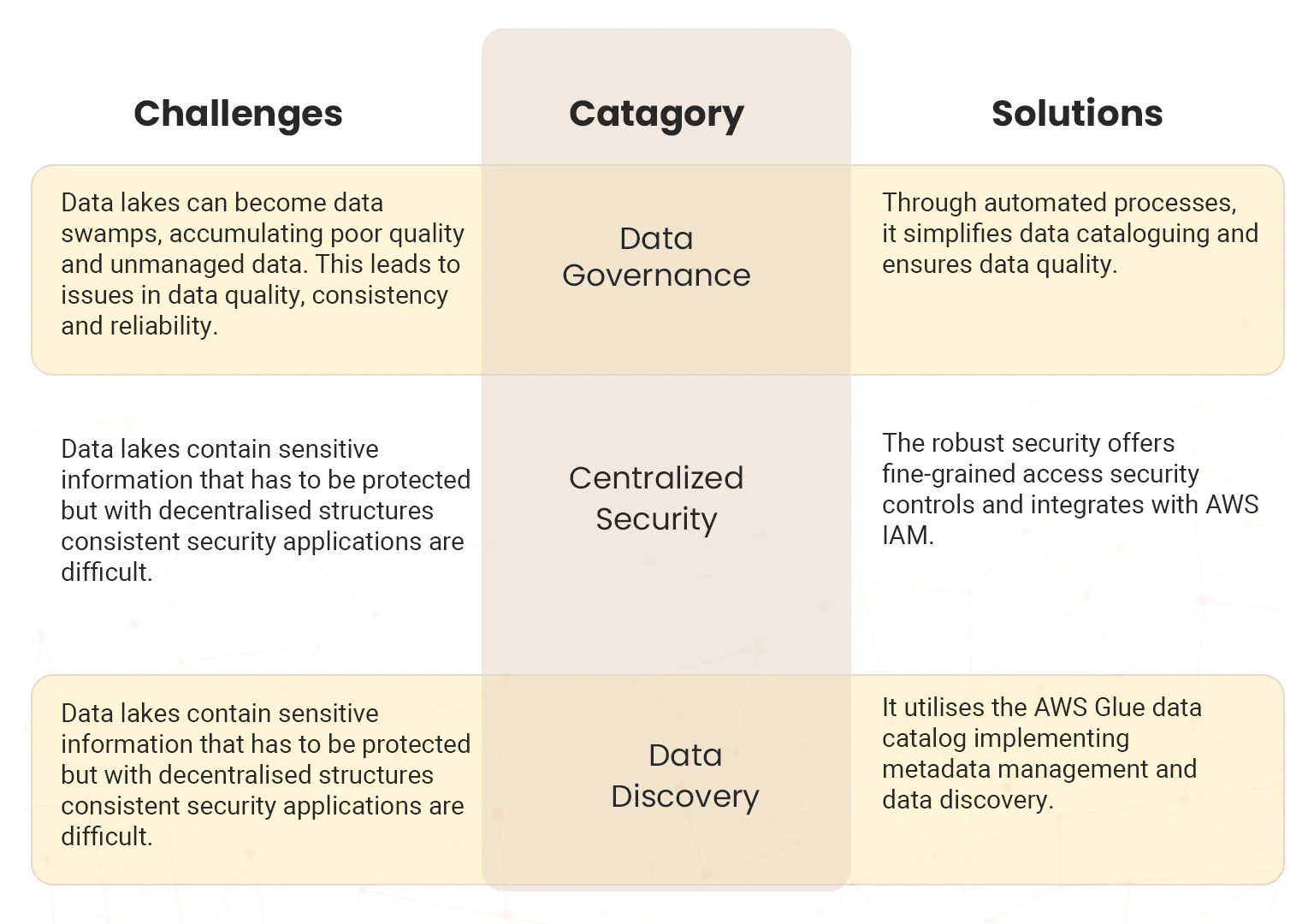 challenges data lakes aws lake formation solutions