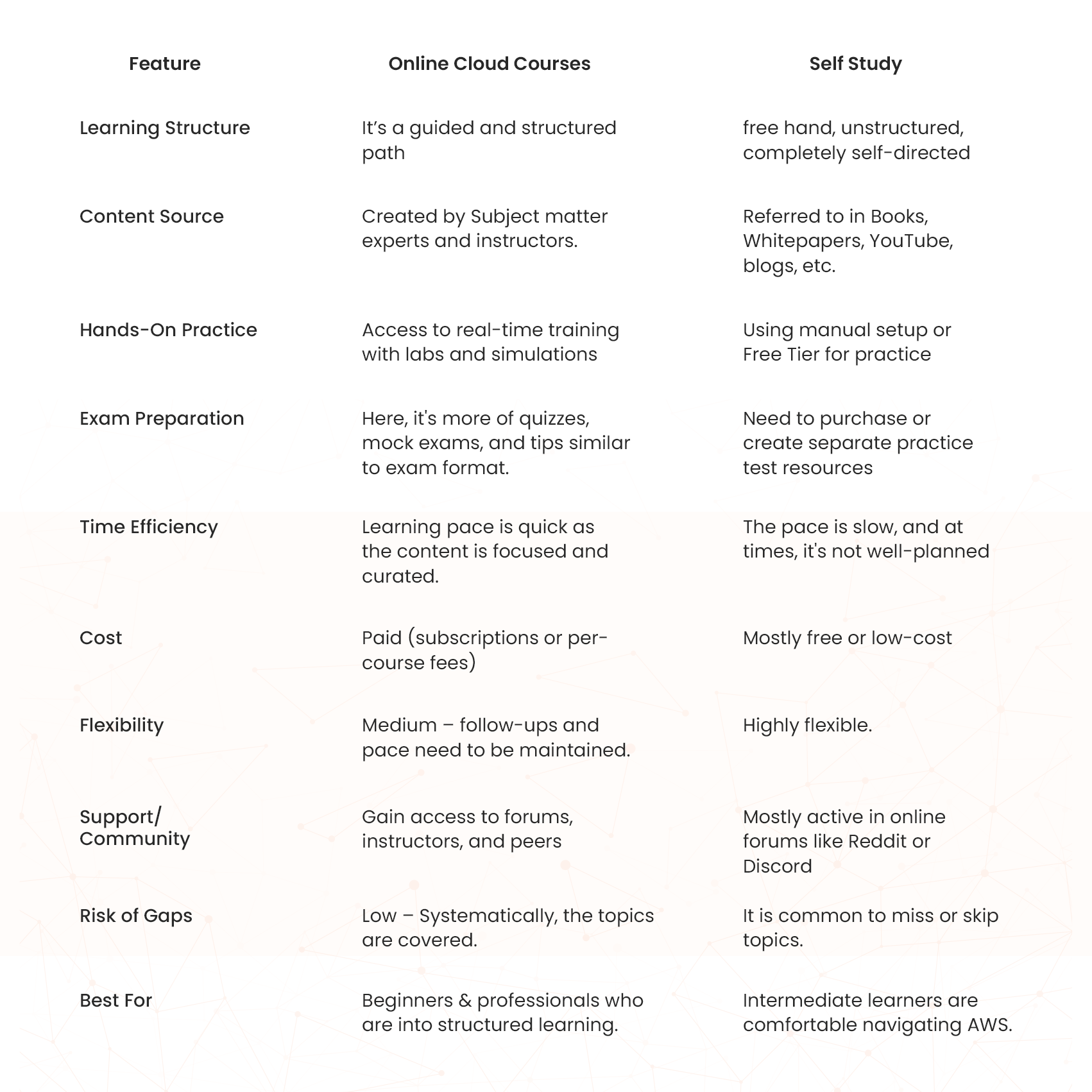 online cloud courses vs self study