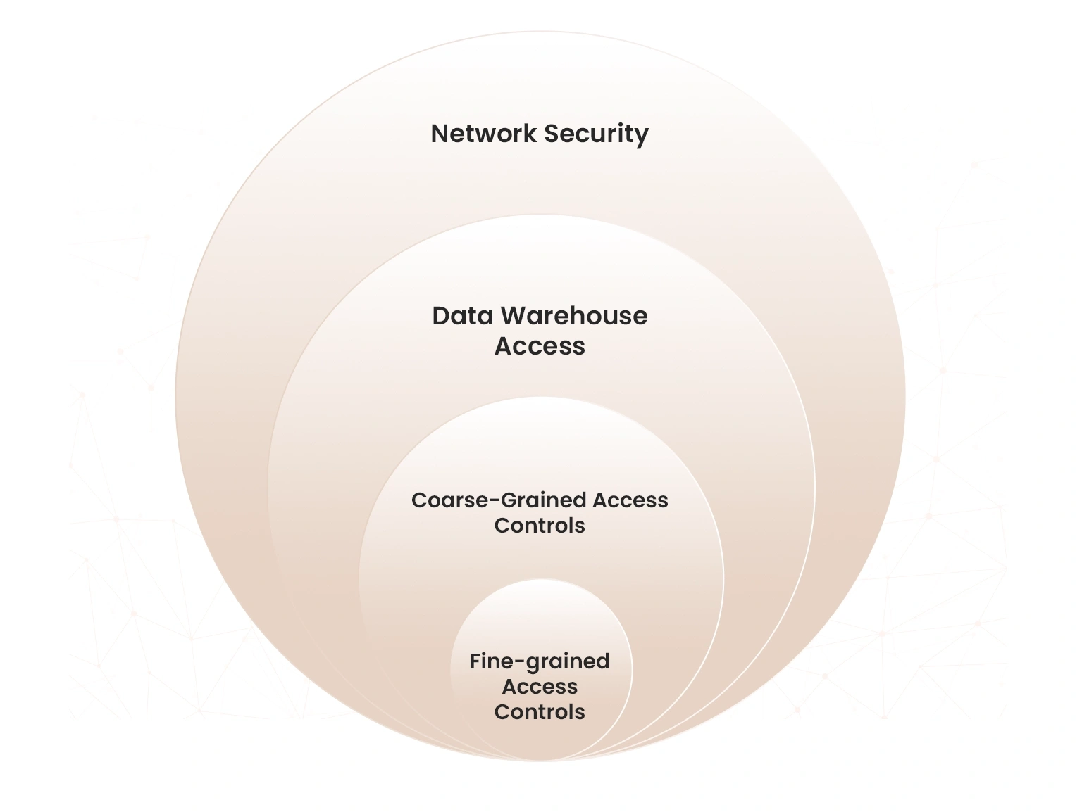 different layers of security controls