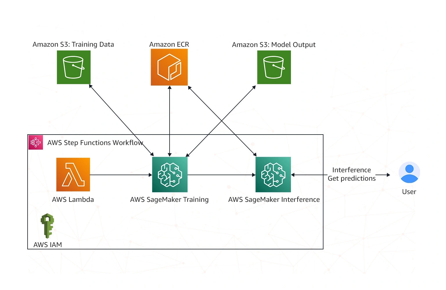 amazon sagemaker integration