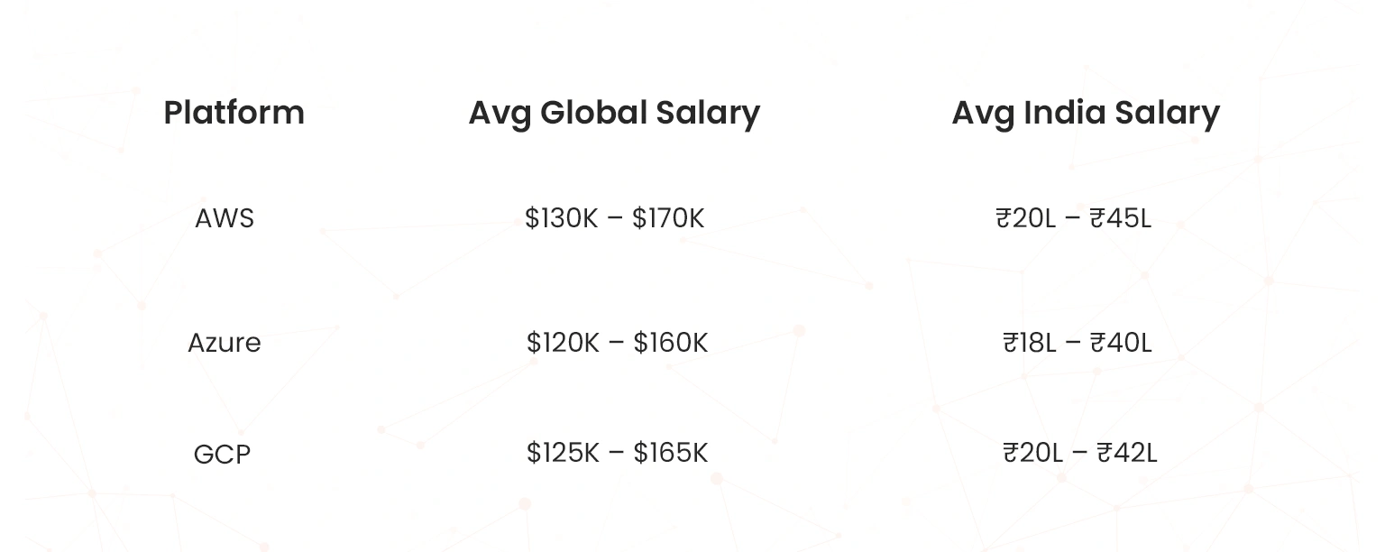 aws gcp-azure-salary insights
