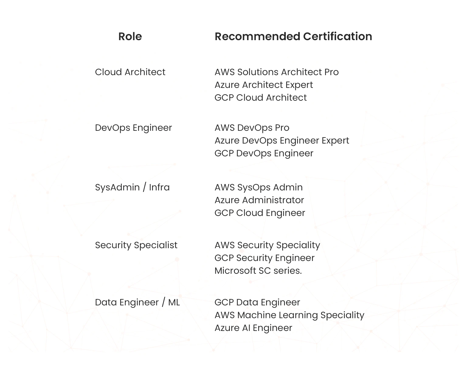cloud-certifications roles