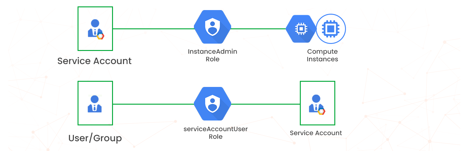 google cloud resources and permit