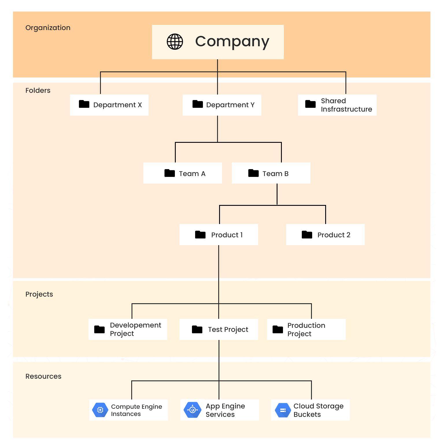 google resource hierarchy