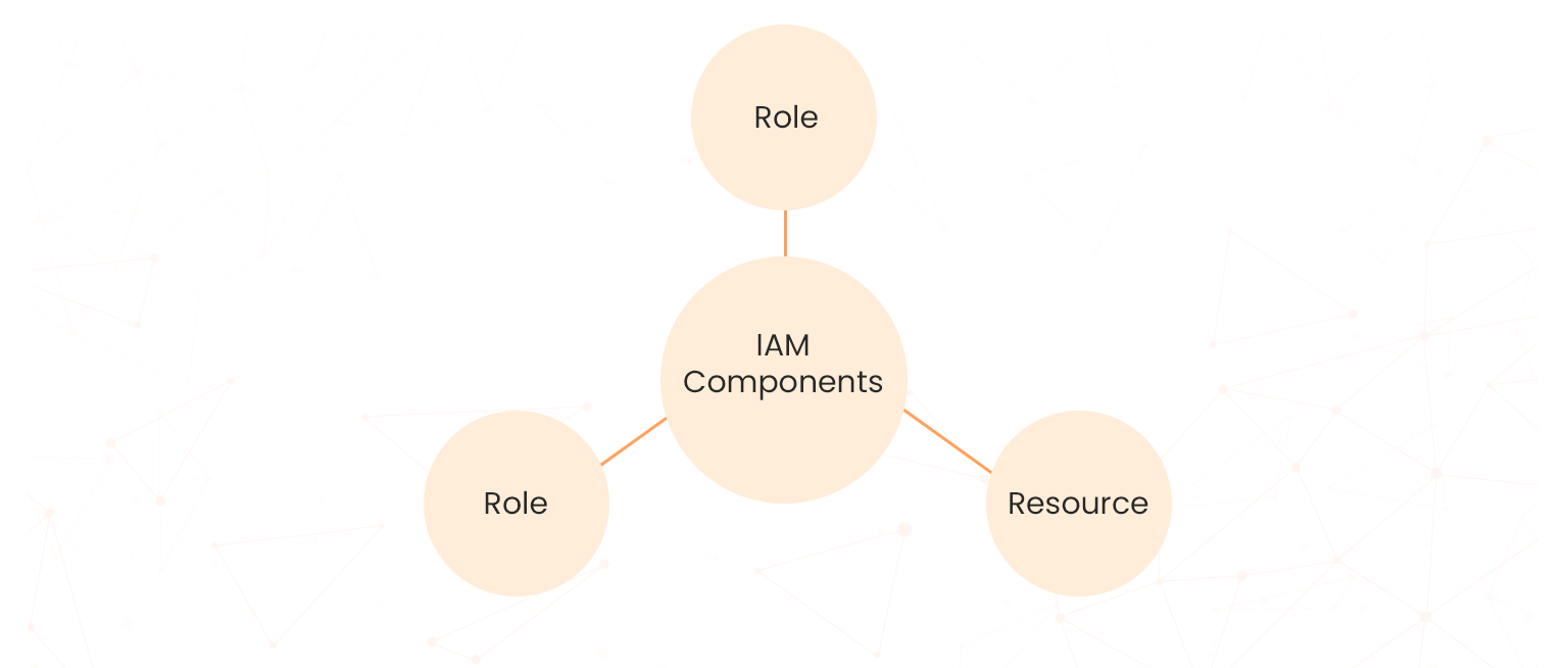 iam core components