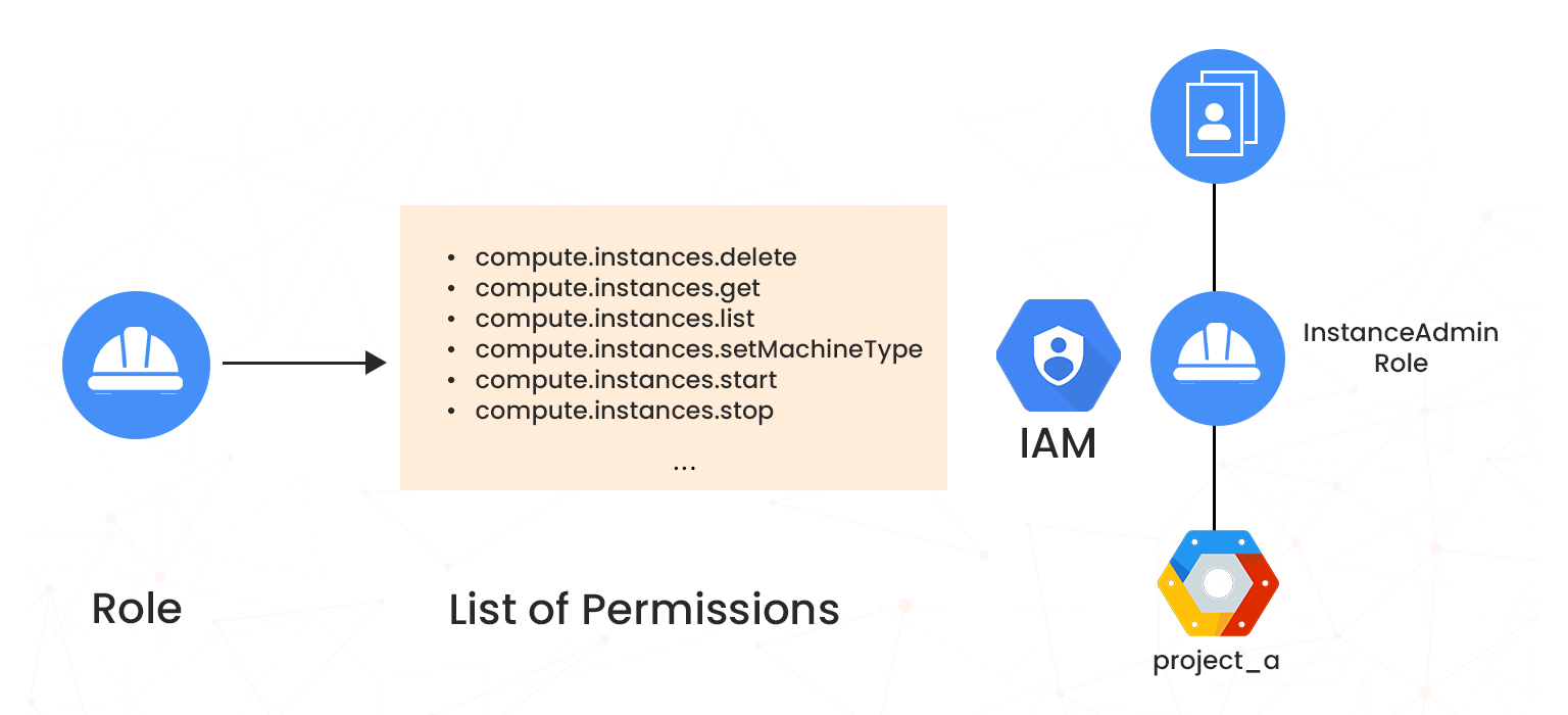 list of permissions